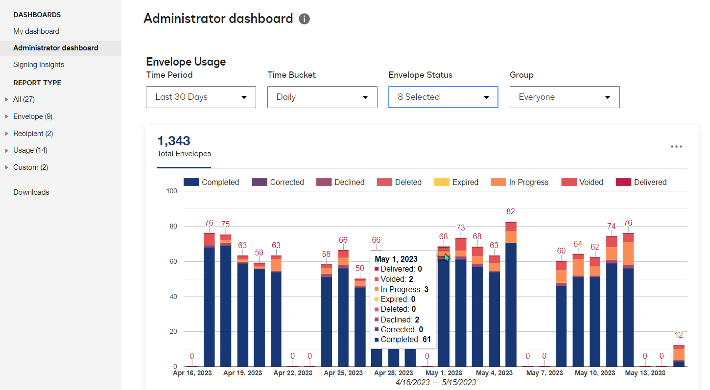 Administrator Dashboard for Performance Analytics