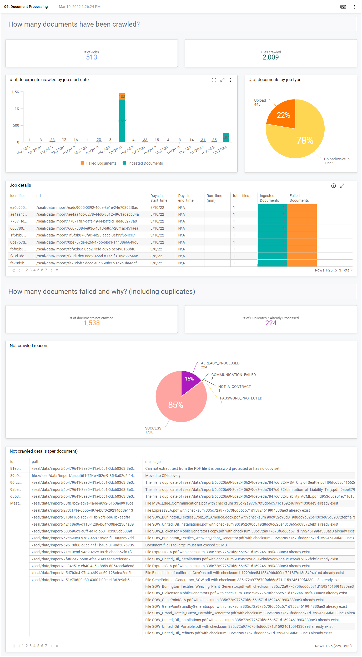 Administrative Dashboards