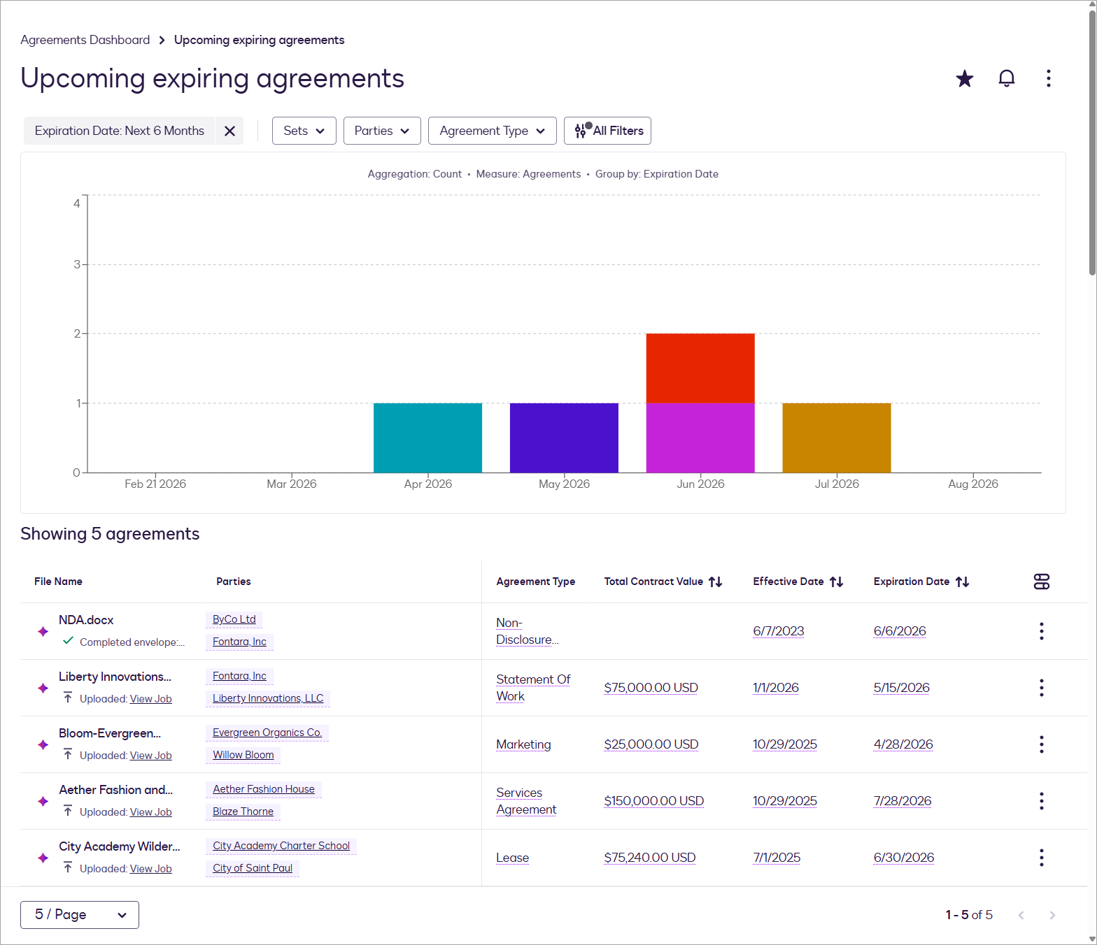 Agreement Table Agreements Dashboard