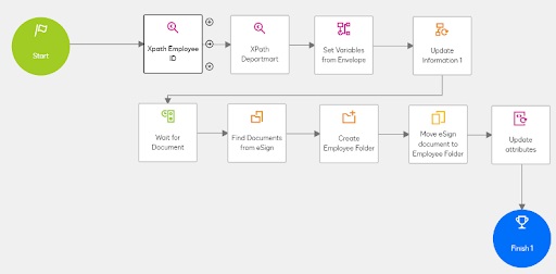 Start Workflow Agreement Action in DocuSign CLM