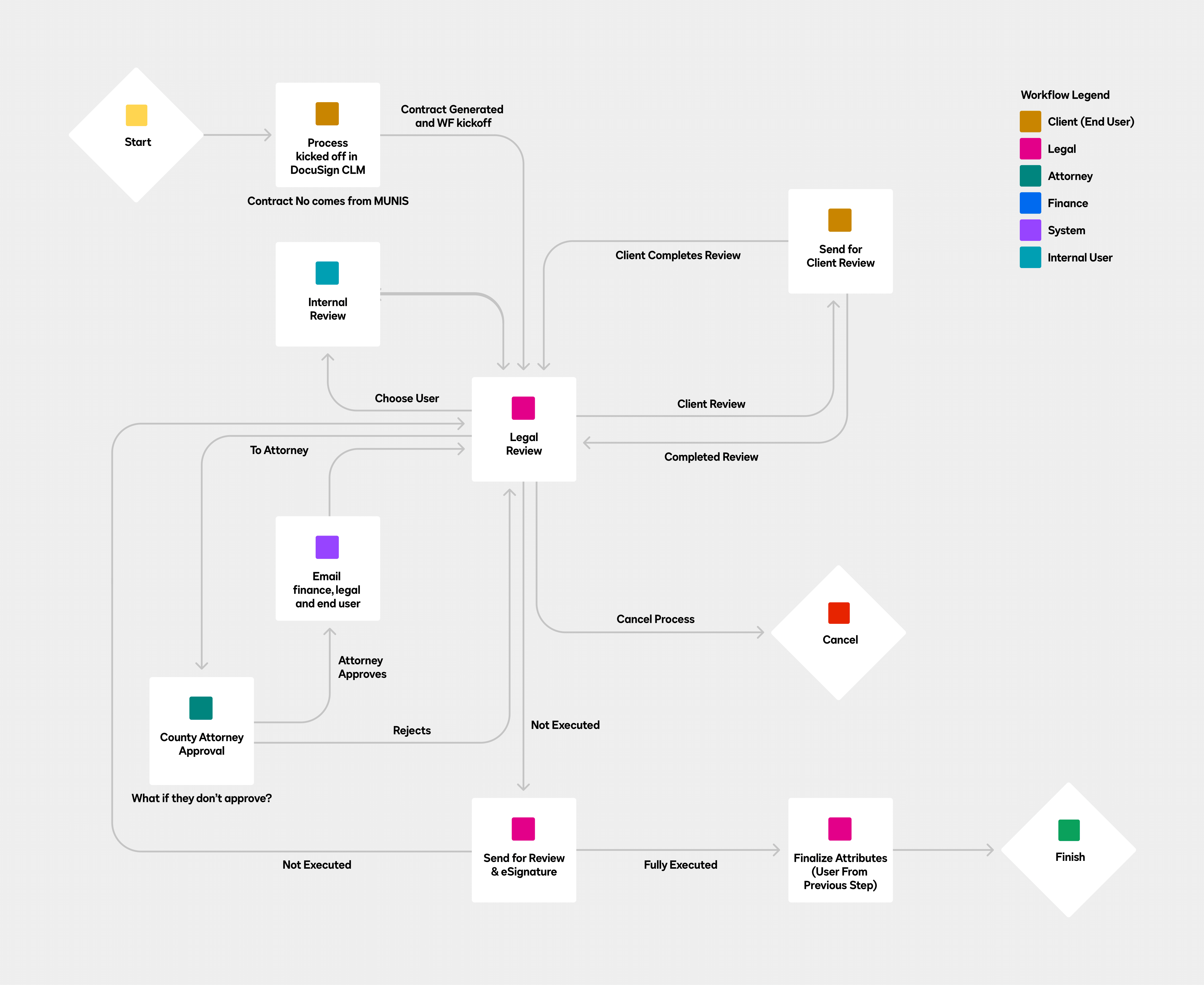 Docusign CLM Process Flow Diagram