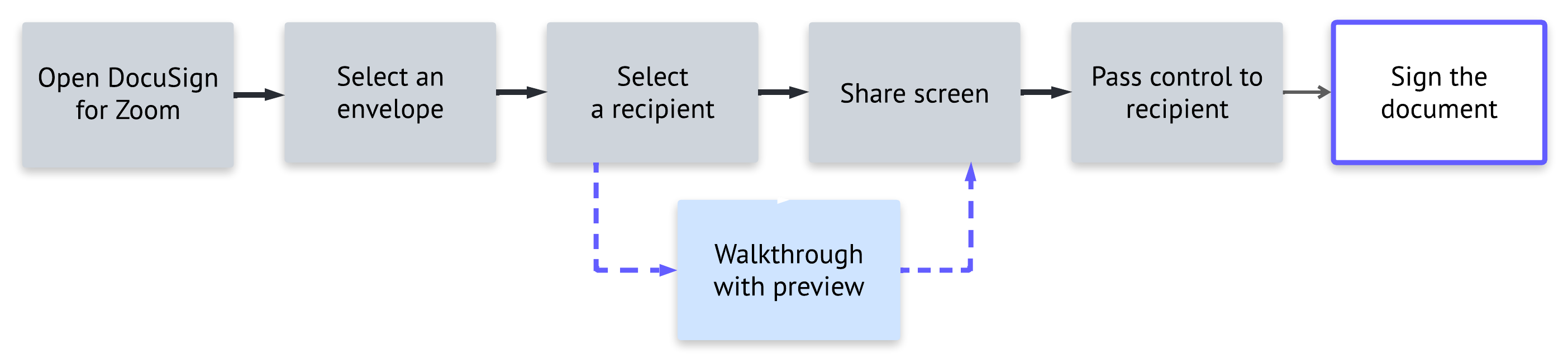 Sign a Document